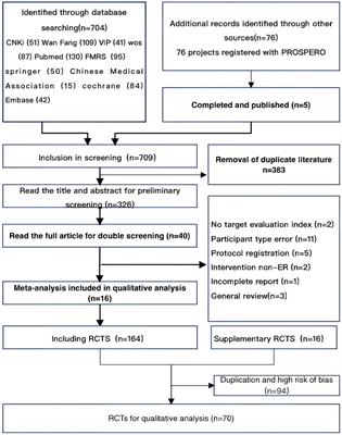 Effect of different exercise regimens on LVEF and restenosis incidence in patients after PCI: a network meta-analysis and an overview of systematic reviews